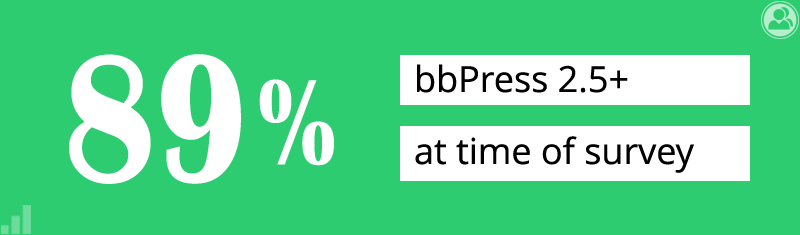 89% use bbPress 2.5+