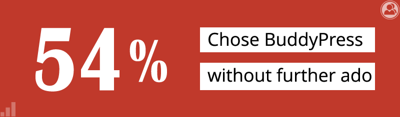 54% chose BuddyPress without further ado