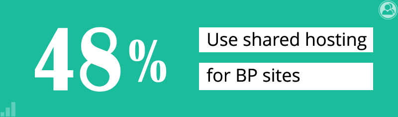 48% use shared hosting for BP sites