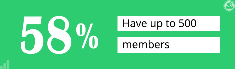 58% of sites have up to 500 members