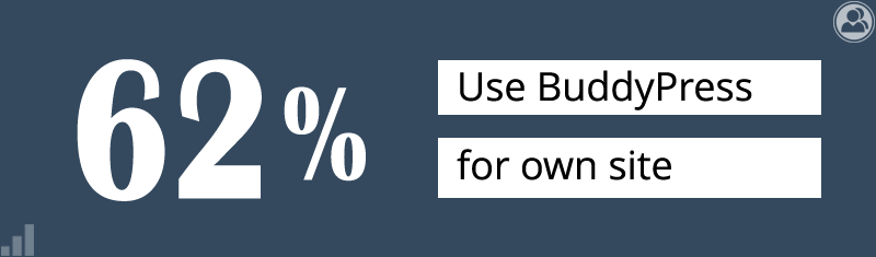 62% use BuddyPress for own sites
