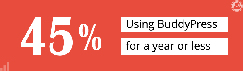 45% have using BuddyPress for a year or less