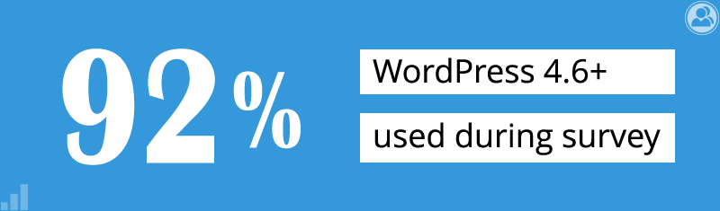 92% use WordPress 4.6+ during survey